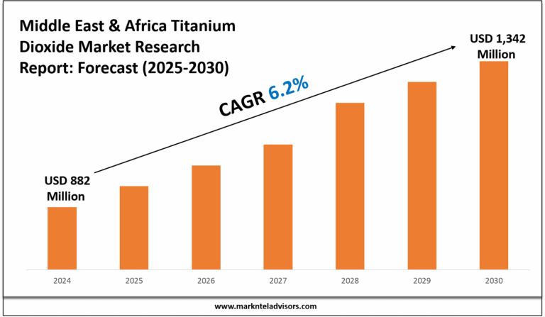 Middle East & Africa Titanium Dioxide Market