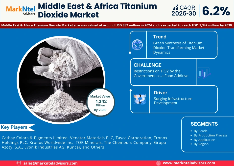 Middle East & Africa Titanium Dioxide Market Research Report Forecast (2025-2030)