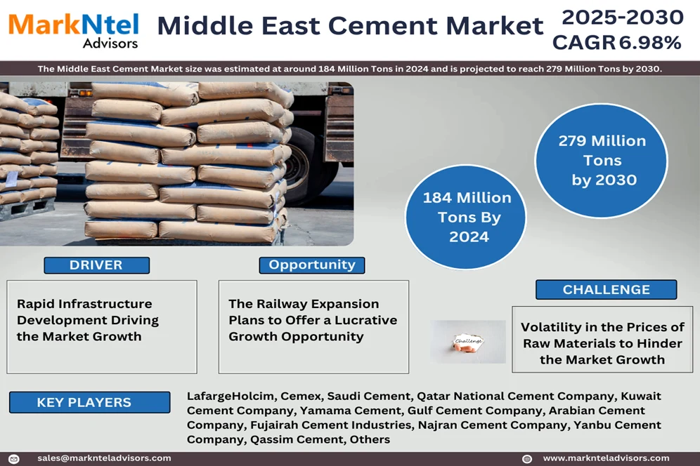 Middle East Cement Market Research Report Forecast (2025-2030)