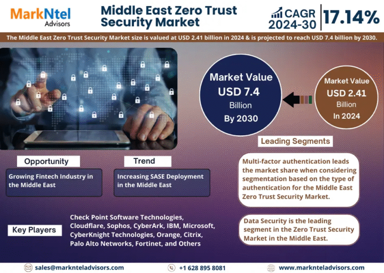 Middle East Zero Trust Security Market Research Report Forecast (2024-2030)