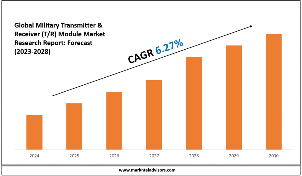 Military Transmitter & Receiver (T/R) Module Market