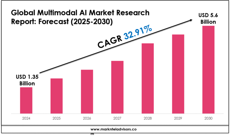 Multimodal AI Market