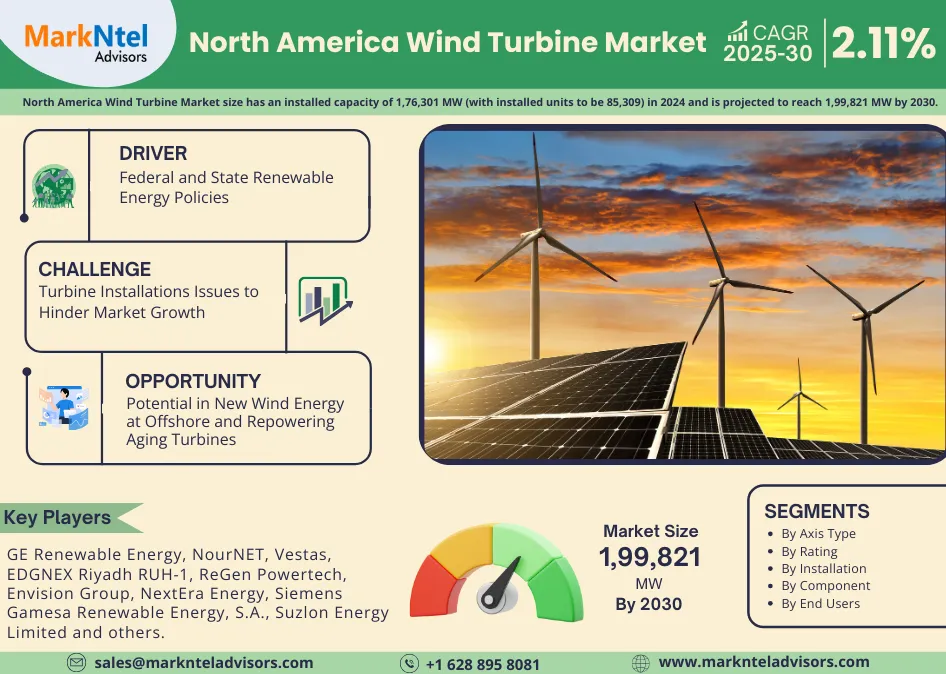 North America Wind Turbine Market