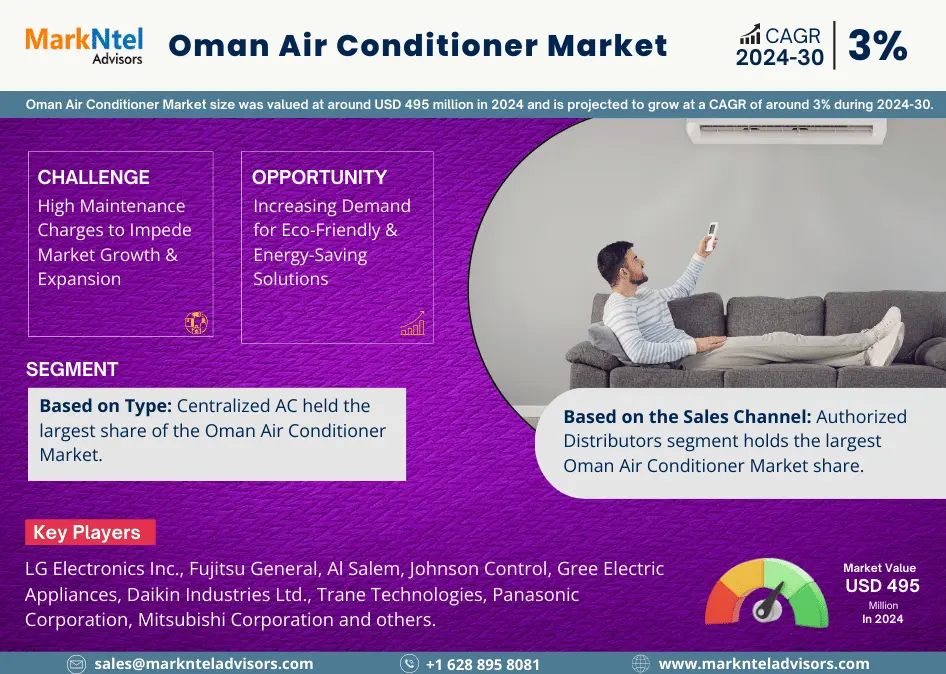 Oman Air Conditioner Market Research Report Forecast (2024-2030)