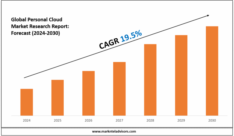 Personal Cloud Market