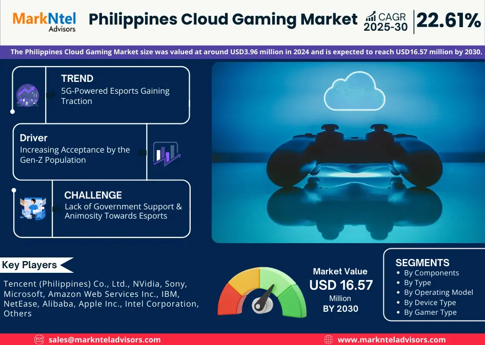 Philippines Cloud Gaming Market Research Report Forecast (2025-2030)