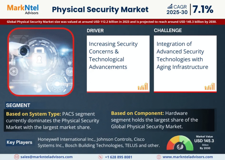 Physical Security Market
