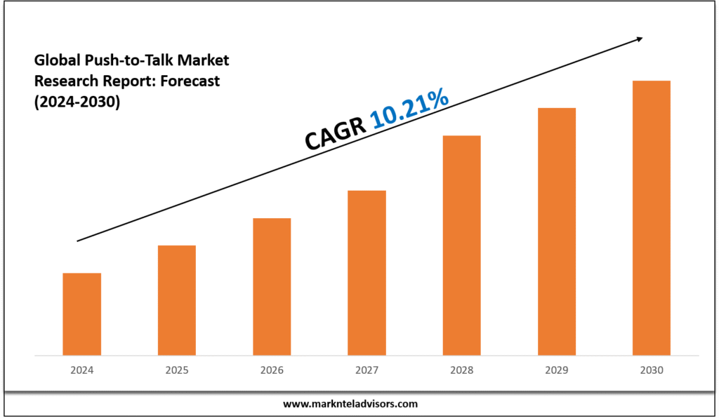 Push-to-Talk Market