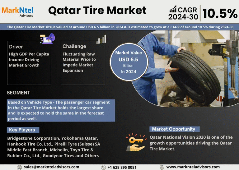 Qatar Tire Market Research Report Forecast (2024-2030)