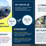 Saudi Arabia Airport Operation Market Research Report Forecast (2025-2030)