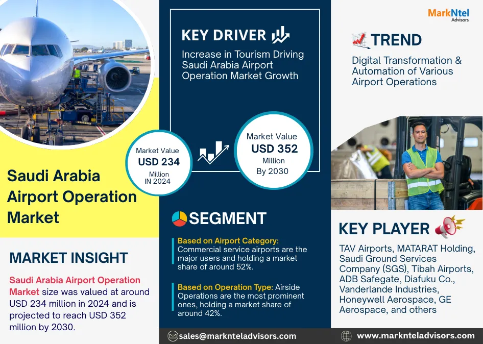 Saudi Arabia Airport Operation Market Research Report Forecast (2025-2030)