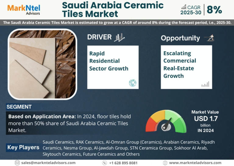 Saudi Arabia Ceramic Tiles Market Research Report Forecast (2025-2030)