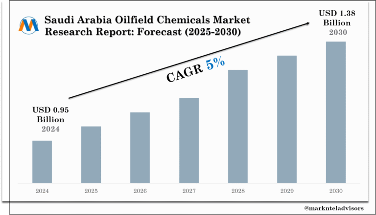 Saudi Arabia Oilfield Chemicals Market