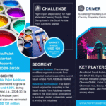 Saudi Arabia Paint Additives Market Research Report Forecast (2024-2030)
