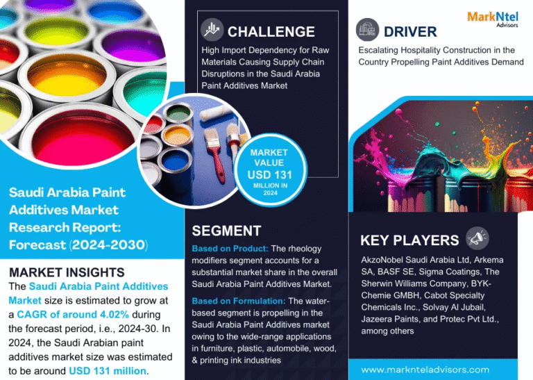 Saudi Arabia Paint Additives Market Research Report Forecast (2024-2030)
