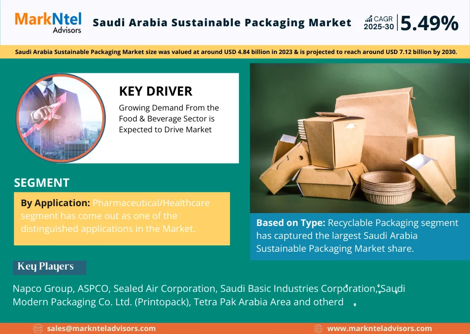 Saudi Arabia Sustainable Packaging Market Research Report Forecast (2025-2030)