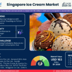 Singapore Ice Cream Market Research Report Forecast (2025-2030)