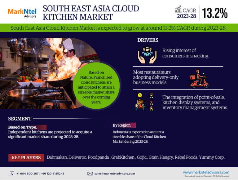 South East Asia Cloud Kitchen Market 12