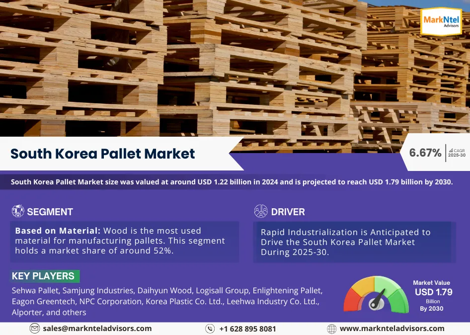 South Korea Pallet Market Research Report Forecast (2025-2030)