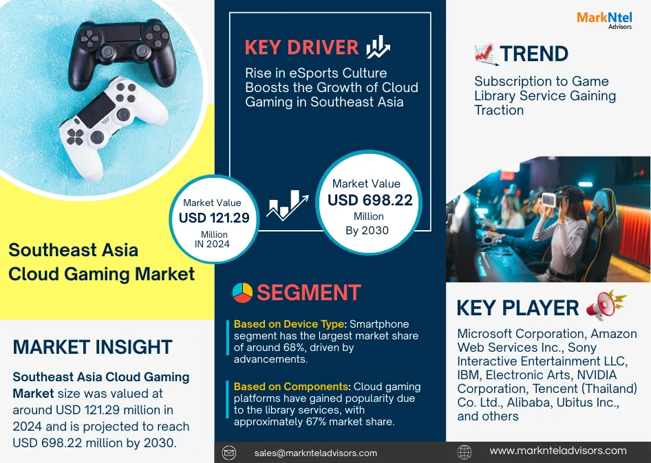 Southeast Asia Cloud Gaming Market Research Report Forecast (2025-2030)