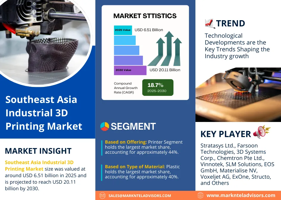 Southeast Asia Industrial 3D Printing Market Research Report Forecast (2025-2030)