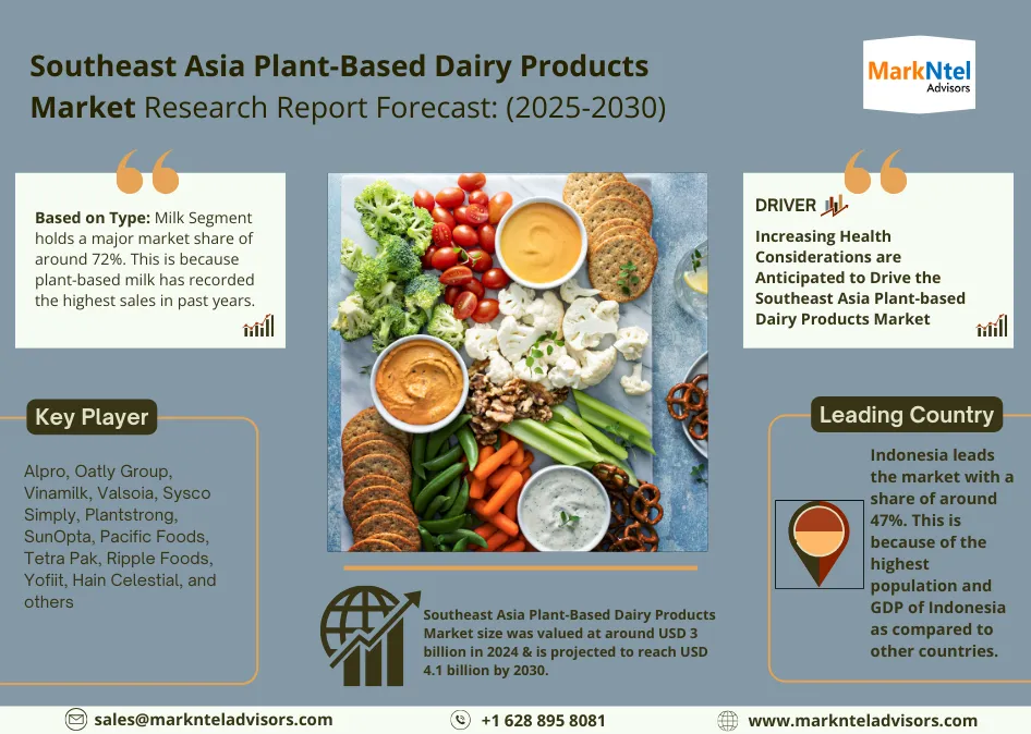 Southeast Asia Plant-Based Dairy Products Market Research Report Forecast (2025-2030)