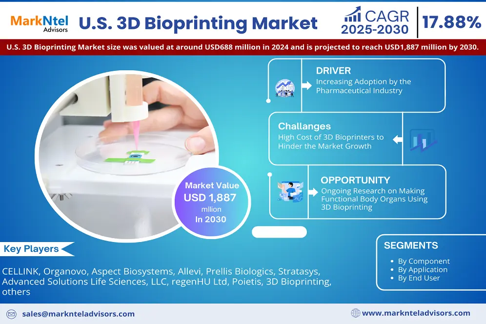 U.S. 3D Bioprinting Market Research Report Forecast (2025-2030)
