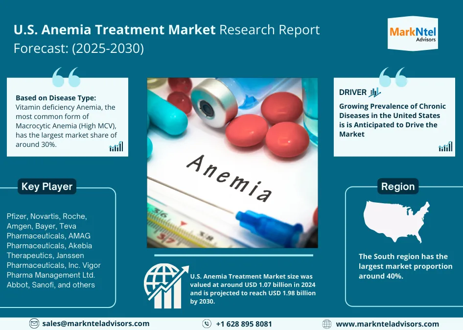 U.S. Anemia Treatment Market Research Report Forecast (2025-2030)