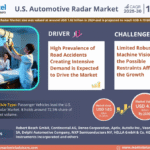 U.S. Automotive Radar Market Research Report Forecast (2025-2030)
