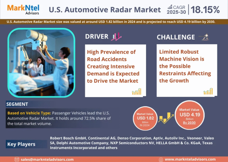 U.S. Automotive Radar Market Research Report Forecast (2025-2030)