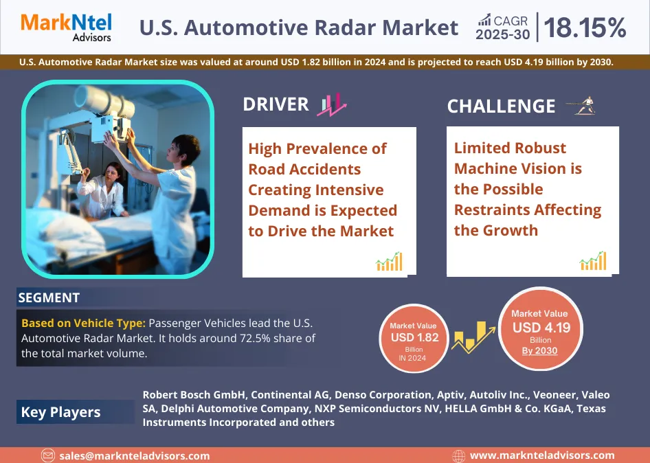 U.S. Automotive Radar Market Research Report Forecast (2025-2030)