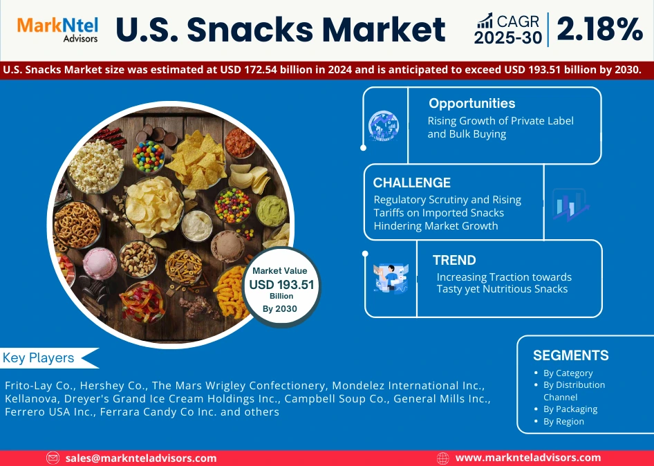 U.S. Snacks Market Research Report Forecast (2025-2030)