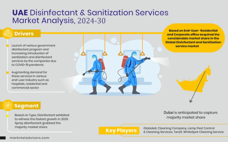 UAE Disinfectant & Sanitization Services Market Research Report Forecast (2024-2030)