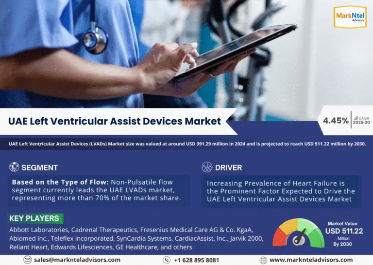 UAE Left Ventricular Assist Devices (LVADs) Market Research Report Forecast (2025-2030)
