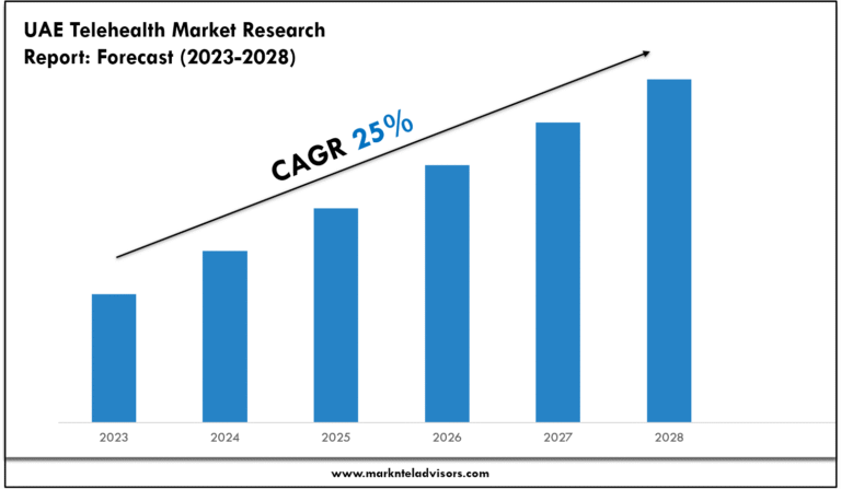 UAE Telehealth Market