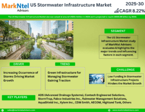 US Stormwater Infrastructure Market Research Report Forecast (2025-2030)
