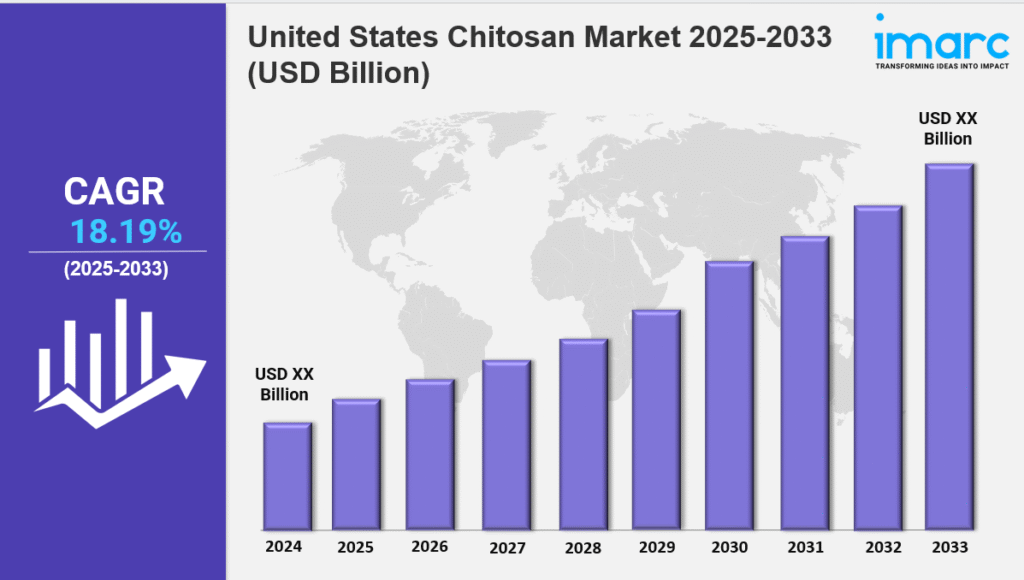 united states chitosan market