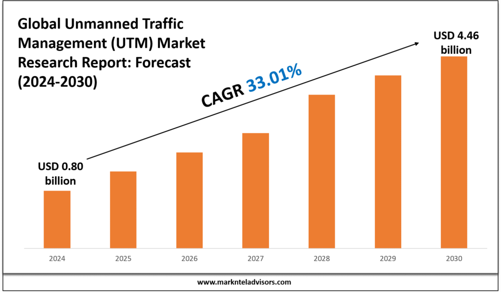 Unmanned Traffic Management (UTM) Market