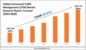 Unmanned Traffic Management (UTM) Market