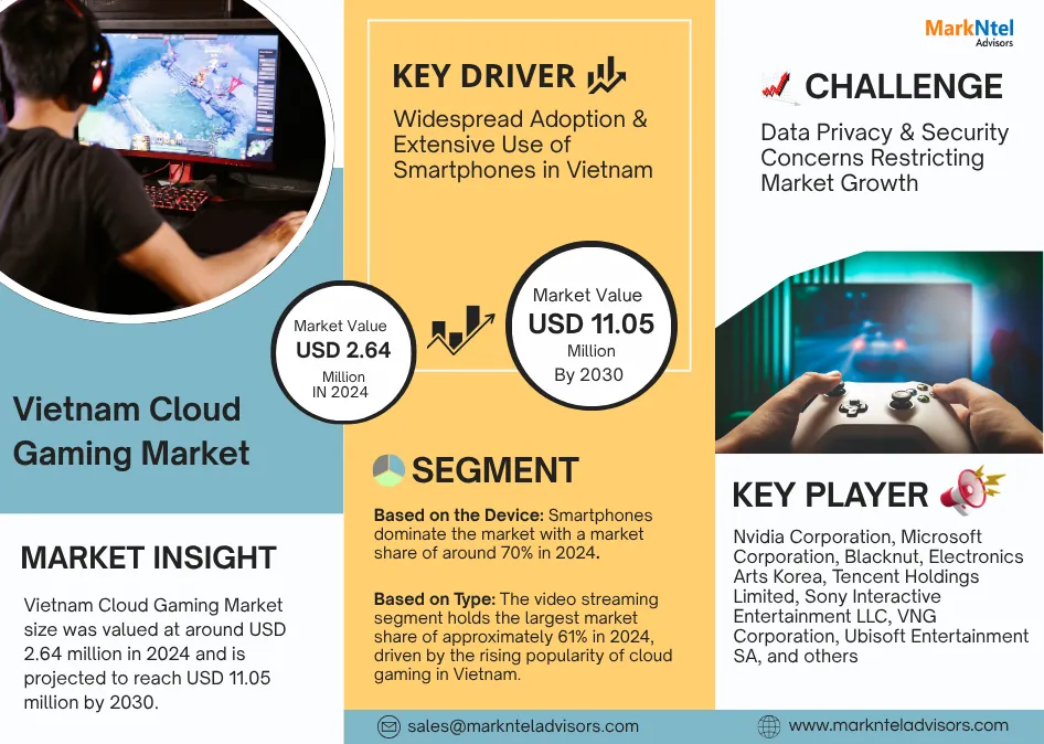 Vietnam Cloud Gaming Market Research Report Forecast (2025-2030)