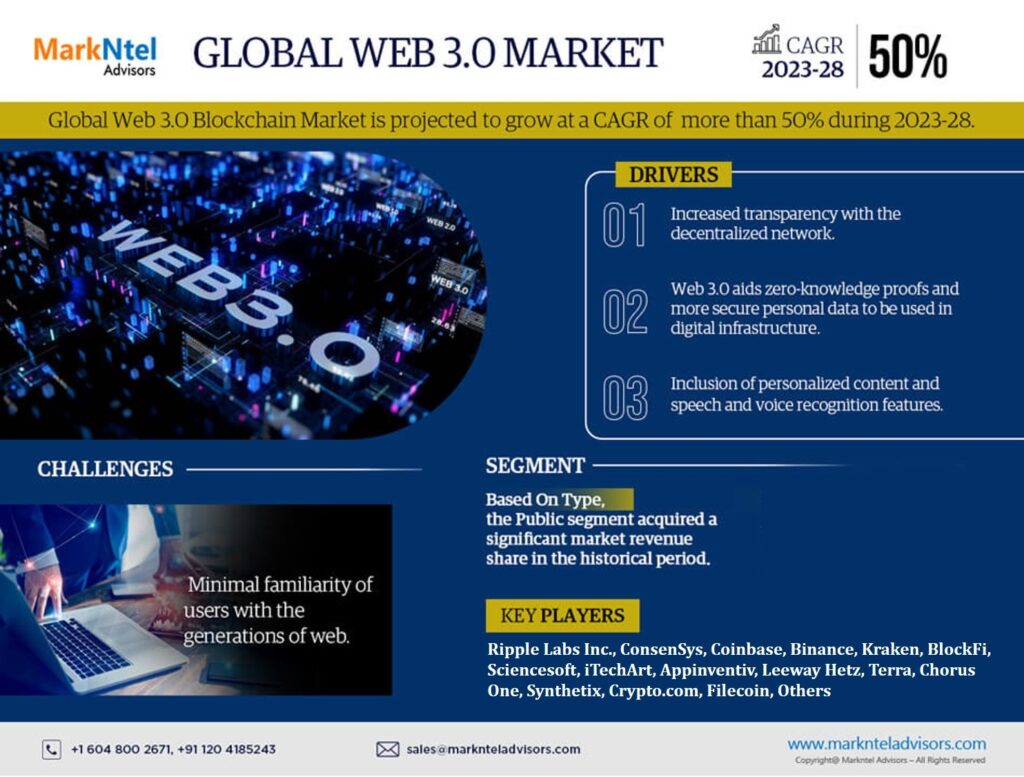 Web_3_0_Market-_Infographics