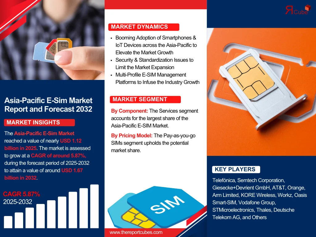 Asia-Pacific E-Sim Market