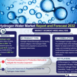 Hydrogen Water Market
