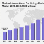 Mexico Interventional Cardiology Devices Market
