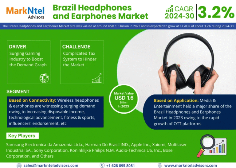 Brazil Headphones and Earphones Market Research Report Forecast (2024-2030)