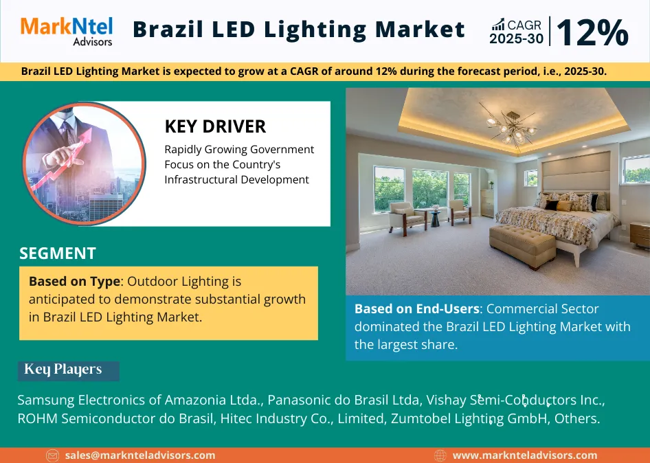 Brazil LED Lighting Market Research Report Forecast (2025-2030)