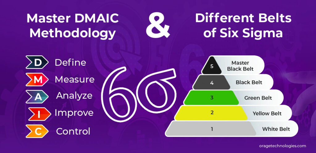 Six Sigma