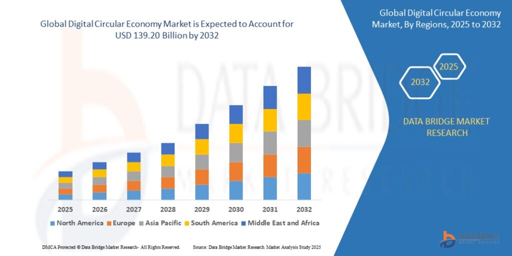 Global Digital Circular Economy Market