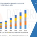 Global Digital Circular Economy Market