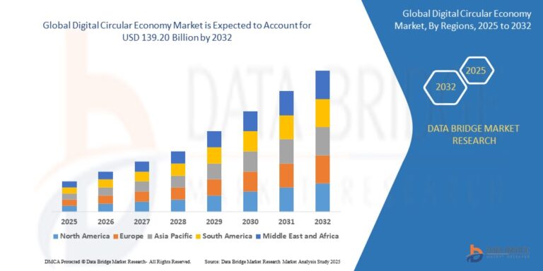 Global Digital Circular Economy Market